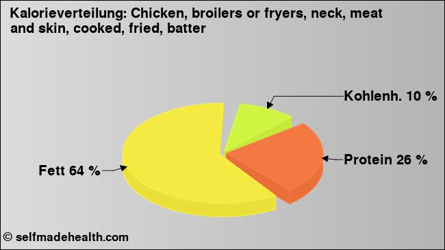 Kalorienverteilung: Chicken, broilers or fryers, neck, meat and skin, cooked, fried, batter (Grafik, Nährwerte)