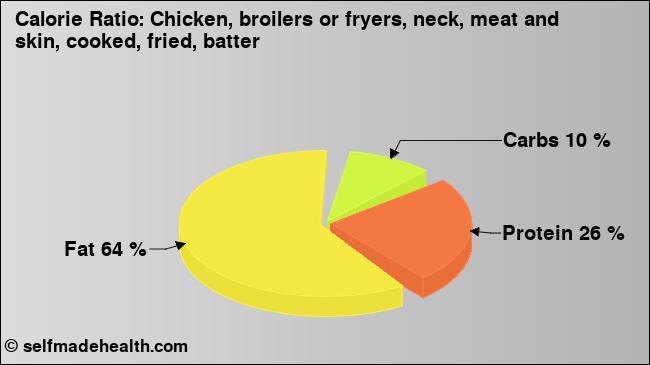Calorie ratio: Chicken, broilers or fryers, neck, meat and skin, cooked, fried, batter (chart, nutrition data)