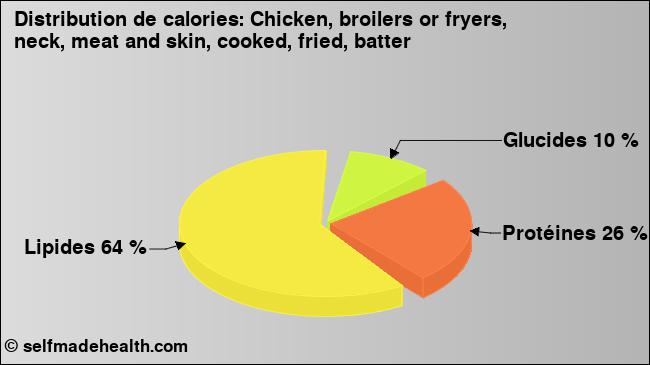Calories: Chicken, broilers or fryers, neck, meat and skin, cooked, fried, batter (diagramme, valeurs nutritives)