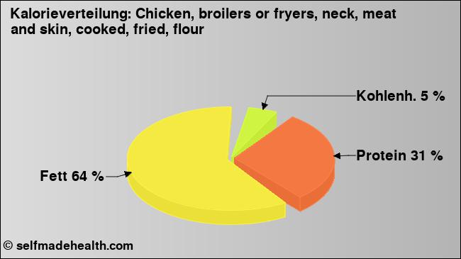 Kalorienverteilung: Chicken, broilers or fryers, neck, meat and skin, cooked, fried, flour (Grafik, Nährwerte)