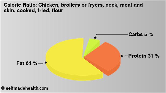 Calorie ratio: Chicken, broilers or fryers, neck, meat and skin, cooked, fried, flour (chart, nutrition data)