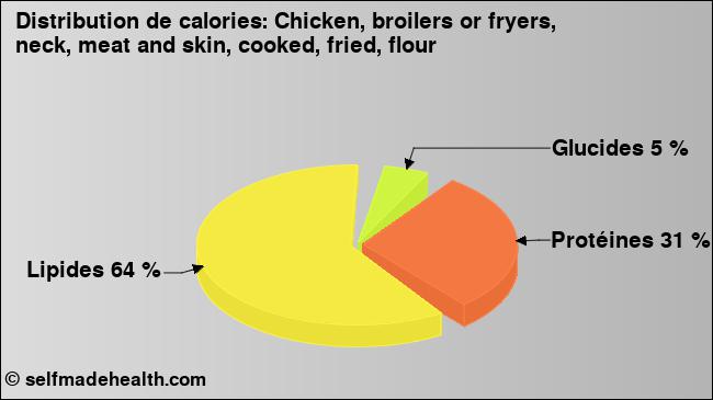 Calories: Chicken, broilers or fryers, neck, meat and skin, cooked, fried, flour (diagramme, valeurs nutritives)