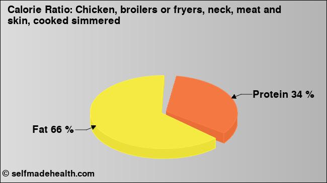 Calorie ratio: Chicken, broilers or fryers, neck, meat and skin, cooked simmered (chart, nutrition data)