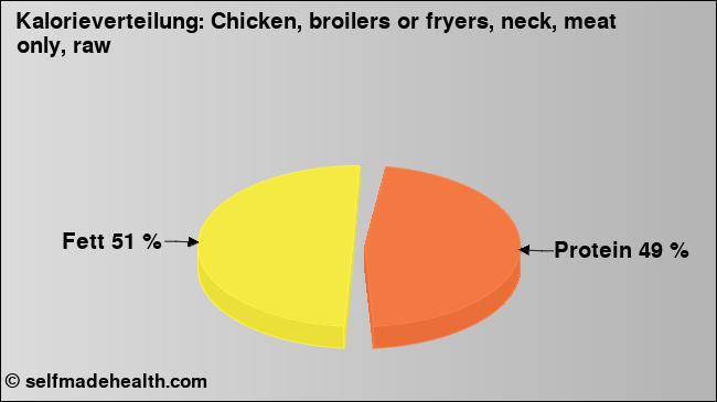 Kalorienverteilung: Chicken, broilers or fryers, neck, meat only, raw (Grafik, Nährwerte)