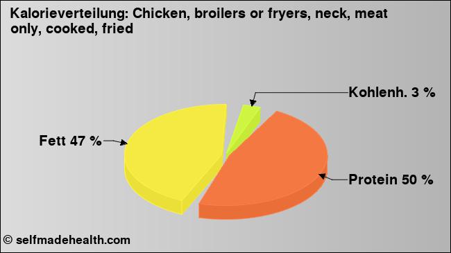 Kalorienverteilung: Chicken, broilers or fryers, neck, meat only, cooked, fried (Grafik, Nährwerte)