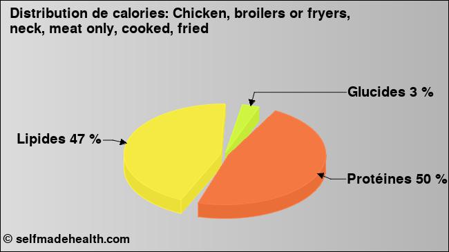 Calories: Chicken, broilers or fryers, neck, meat only, cooked, fried (diagramme, valeurs nutritives)