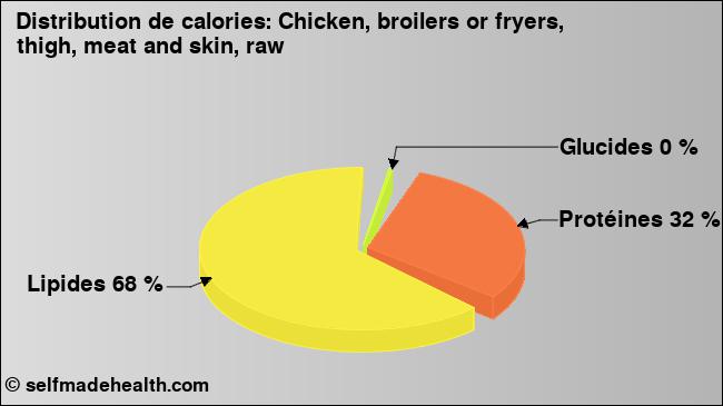 Calories: Chicken, broilers or fryers, thigh, meat and skin, raw (diagramme, valeurs nutritives)