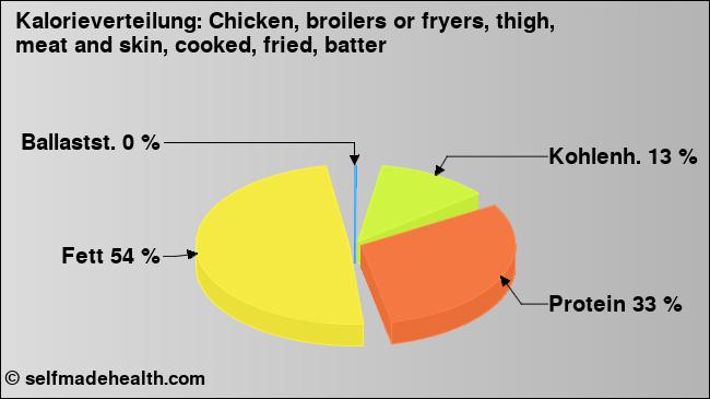 Kalorienverteilung: Chicken, broilers or fryers, thigh, meat and skin, cooked, fried, batter (Grafik, Nährwerte)