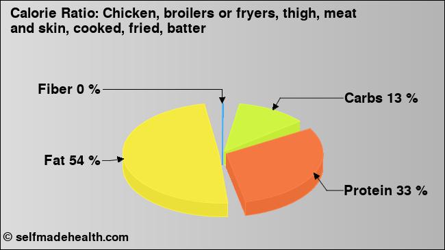 Calorie ratio: Chicken, broilers or fryers, thigh, meat and skin, cooked, fried, batter (chart, nutrition data)