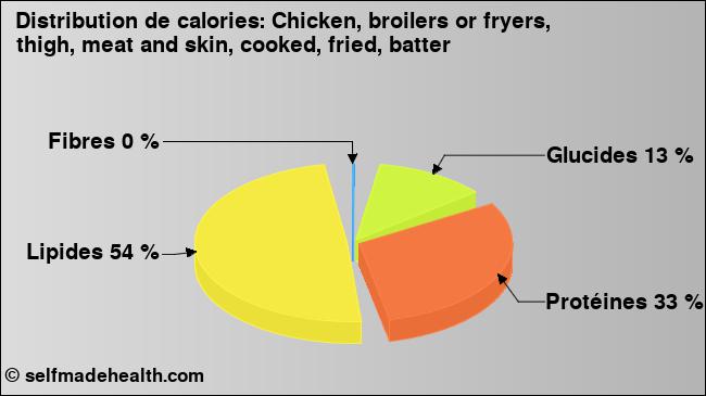 Calories: Chicken, broilers or fryers, thigh, meat and skin, cooked, fried, batter (diagramme, valeurs nutritives)