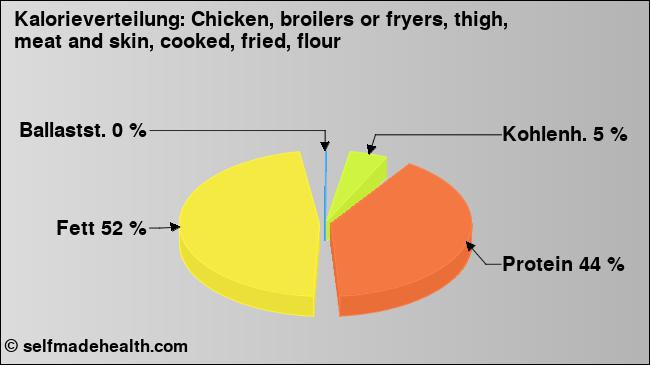 Kalorienverteilung: Chicken, broilers or fryers, thigh, meat and skin, cooked, fried, flour (Grafik, Nährwerte)