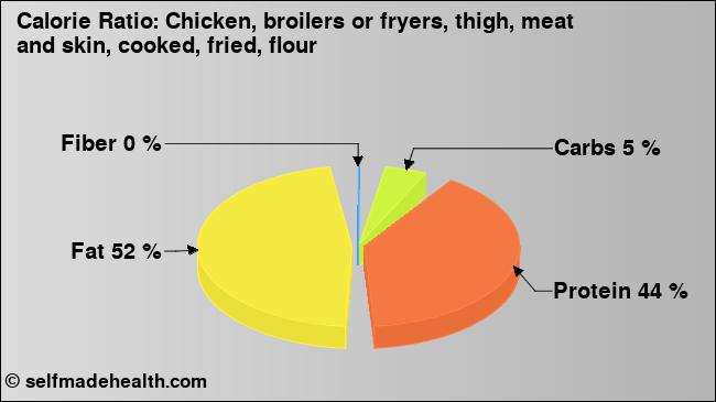 Calorie ratio: Chicken, broilers or fryers, thigh, meat and skin, cooked, fried, flour (chart, nutrition data)