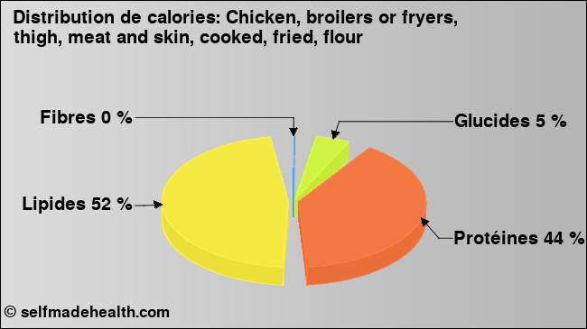 Calories: Chicken, broilers or fryers, thigh, meat and skin, cooked, fried, flour (diagramme, valeurs nutritives)