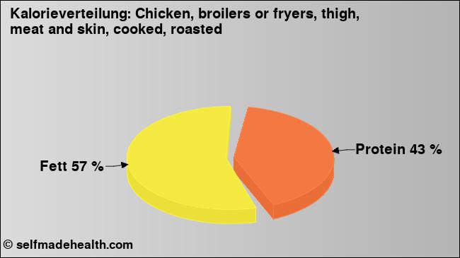 Kalorienverteilung: Chicken, broilers or fryers, thigh, meat and skin, cooked, roasted (Grafik, Nährwerte)