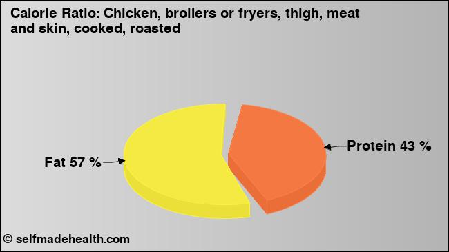 Calorie ratio: Chicken, broilers or fryers, thigh, meat and skin, cooked, roasted (chart, nutrition data)