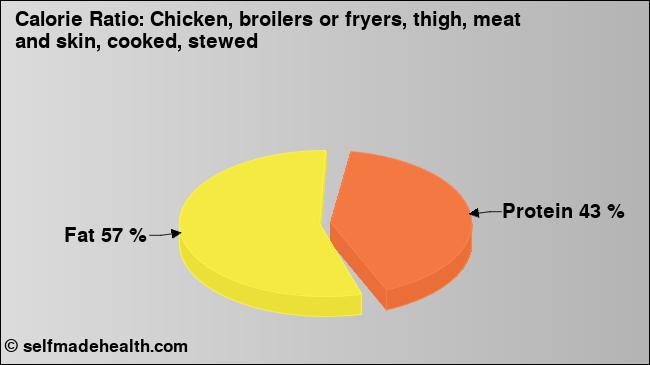 Calorie ratio: Chicken, broilers or fryers, thigh, meat and skin, cooked, stewed (chart, nutrition data)