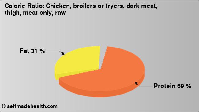 Calorie ratio: Chicken, broilers or fryers, dark meat, thigh, meat only, raw (chart, nutrition data)