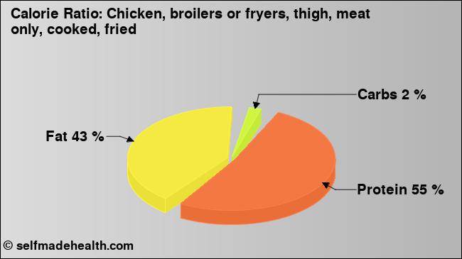 Calorie ratio: Chicken, broilers or fryers, thigh, meat only, cooked, fried (chart, nutrition data)