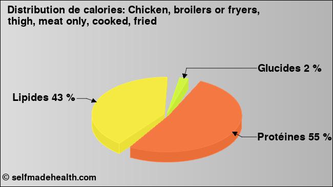 Calories: Chicken, broilers or fryers, thigh, meat only, cooked, fried (diagramme, valeurs nutritives)