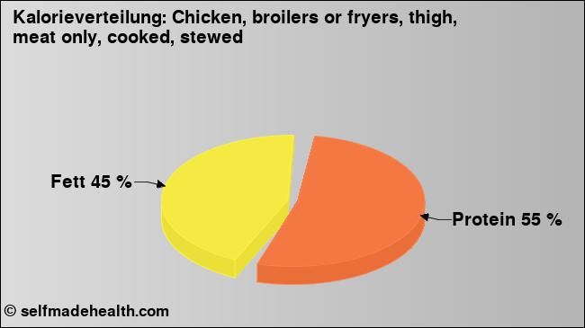 Kalorienverteilung: Chicken, broilers or fryers, thigh, meat only, cooked, stewed (Grafik, Nährwerte)