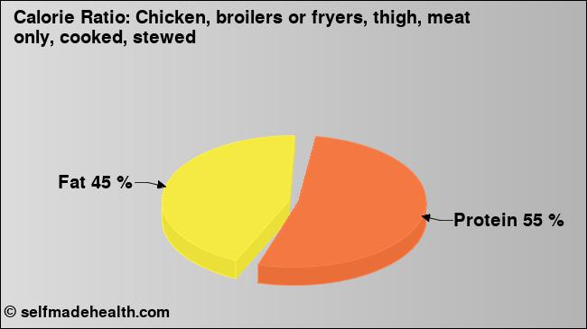 Calorie ratio: Chicken, broilers or fryers, thigh, meat only, cooked, stewed (chart, nutrition data)