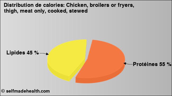 Calories: Chicken, broilers or fryers, thigh, meat only, cooked, stewed (diagramme, valeurs nutritives)
