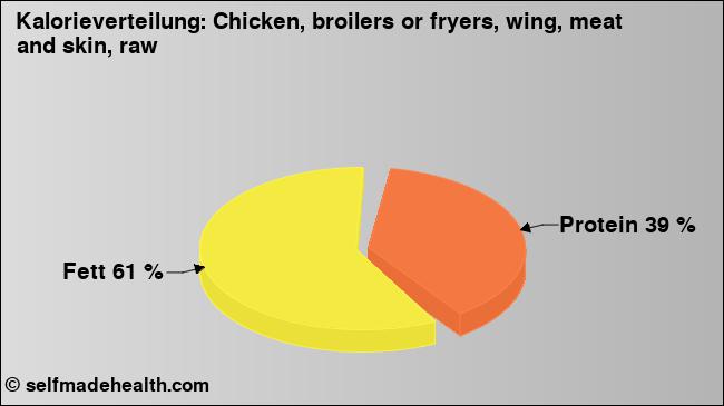 Kalorienverteilung: Chicken, broilers or fryers, wing, meat and skin, raw (Grafik, Nährwerte)