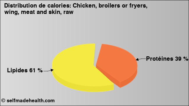 Calories: Chicken, broilers or fryers, wing, meat and skin, raw (diagramme, valeurs nutritives)