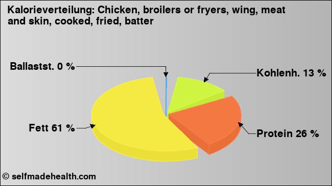 Kalorienverteilung: Chicken, broilers or fryers, wing, meat and skin, cooked, fried, batter (Grafik, Nährwerte)