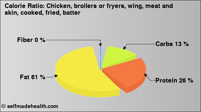 Calorie ratio: Chicken, broilers or fryers, wing, meat and skin, cooked, fried, batter (chart, nutrition data)
