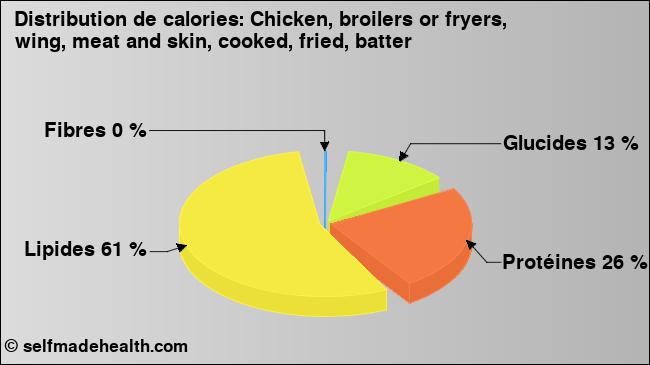 Calories: Chicken, broilers or fryers, wing, meat and skin, cooked, fried, batter (diagramme, valeurs nutritives)