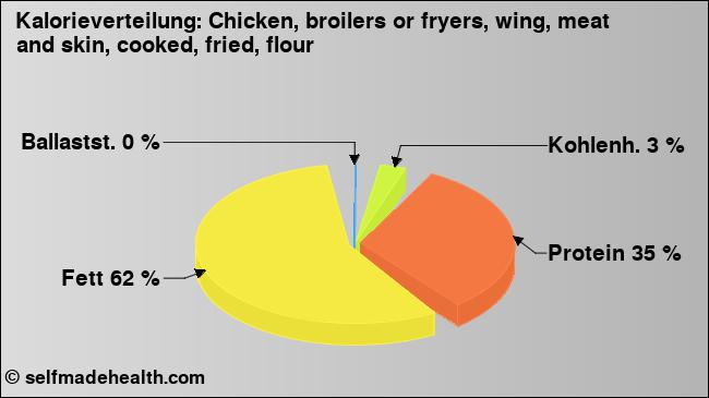 Kalorienverteilung: Chicken, broilers or fryers, wing, meat and skin, cooked, fried, flour (Grafik, Nährwerte)