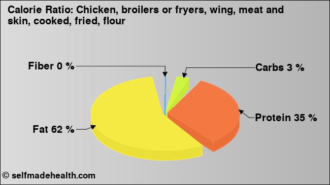 Calorie ratio: Chicken, broilers or fryers, wing, meat and skin, cooked, fried, flour (chart, nutrition data)