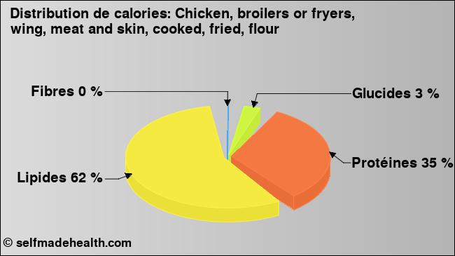 Calories: Chicken, broilers or fryers, wing, meat and skin, cooked, fried, flour (diagramme, valeurs nutritives)