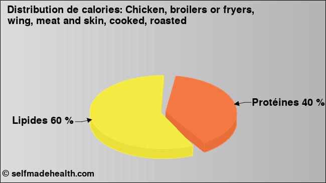 Calories: Chicken, broilers or fryers, wing, meat and skin, cooked, roasted (diagramme, valeurs nutritives)