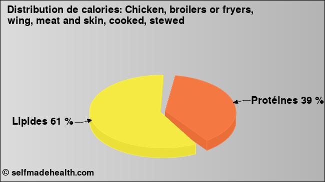 Calories: Chicken, broilers or fryers, wing, meat and skin, cooked, stewed (diagramme, valeurs nutritives)