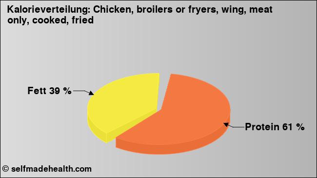 Kalorienverteilung: Chicken, broilers or fryers, wing, meat only, cooked, fried (Grafik, Nährwerte)