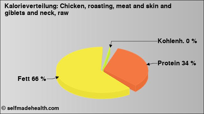 Kalorienverteilung: Chicken, roasting, meat and skin and giblets and neck, raw (Grafik, Nährwerte)