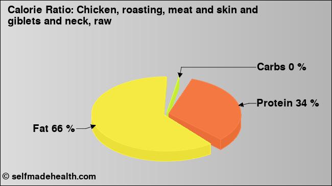 Calorie ratio: Chicken, roasting, meat and skin and giblets and neck, raw (chart, nutrition data)