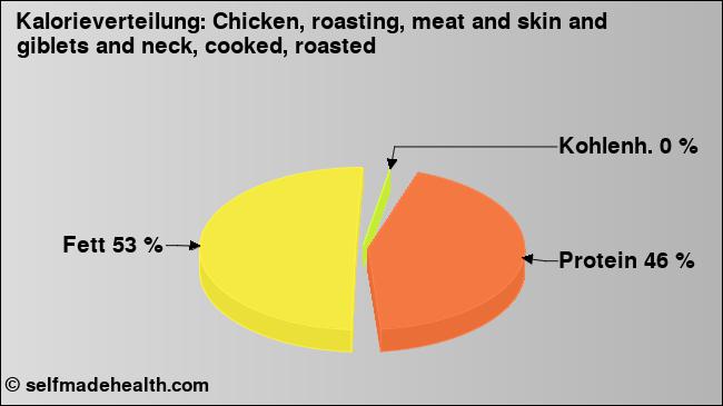 Kalorienverteilung: Chicken, roasting, meat and skin and giblets and neck, cooked, roasted (Grafik, Nährwerte)