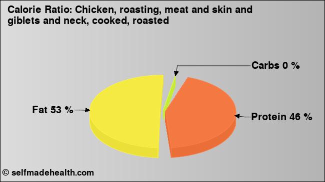 Calorie ratio: Chicken, roasting, meat and skin and giblets and neck, cooked, roasted (chart, nutrition data)