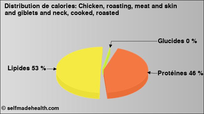 Calories: Chicken, roasting, meat and skin and giblets and neck, cooked, roasted (diagramme, valeurs nutritives)
