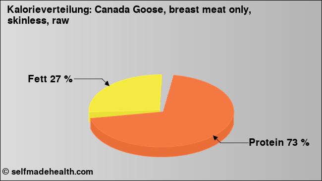 Kalorienverteilung: Canada Goose, breast meat only, skinless, raw (Grafik, Nährwerte)