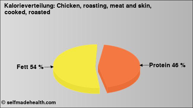 Kalorienverteilung: Chicken, roasting, meat and skin, cooked, roasted (Grafik, Nährwerte)