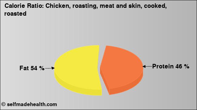 Calorie ratio: Chicken, roasting, meat and skin, cooked, roasted (chart, nutrition data)