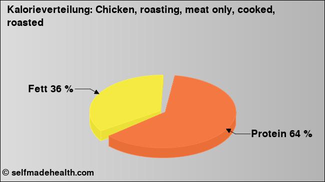 Kalorienverteilung: Chicken, roasting, meat only, cooked, roasted (Grafik, Nährwerte)
