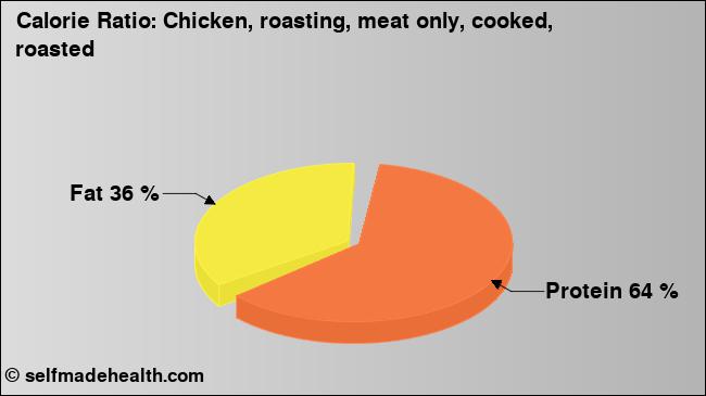 Calorie ratio: Chicken, roasting, meat only, cooked, roasted (chart, nutrition data)