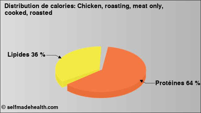 Calories: Chicken, roasting, meat only, cooked, roasted (diagramme, valeurs nutritives)