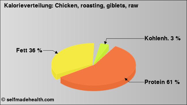 Kalorienverteilung: Chicken, roasting, giblets, raw (Grafik, Nährwerte)