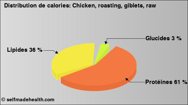 Calories: Chicken, roasting, giblets, raw (diagramme, valeurs nutritives)